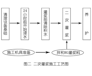 泽库灌浆料施工工艺—文字完整版